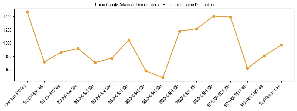Horizontal bar chart showing household income distribution in Union County, Arkansas.