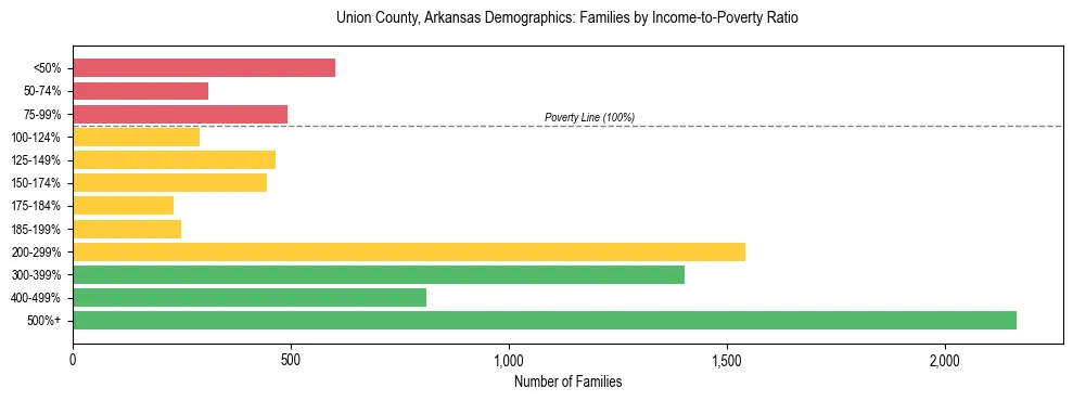 Horizontal bar chart showing family distribution by income-to-poverty ratio in Union County, Arkansas, based on 2023 ACS data.