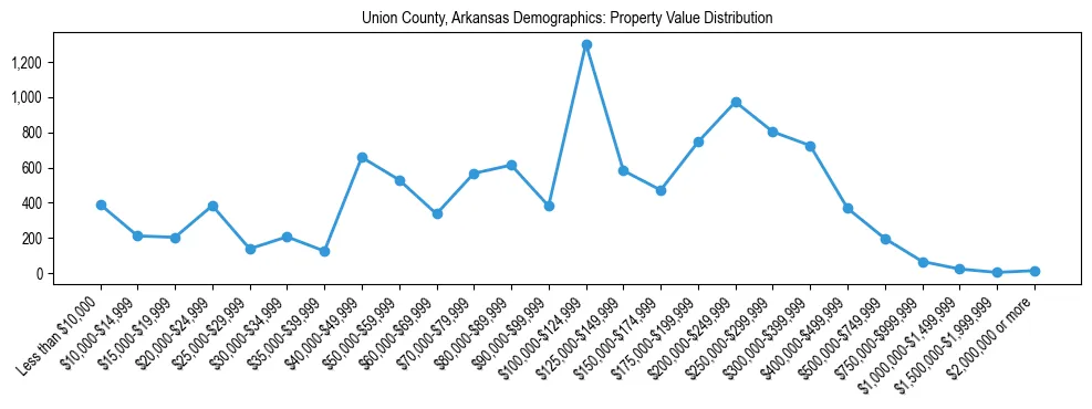 Line chart showing the distribution of property values for owner-occupied housing units in Union County, Arkansas.