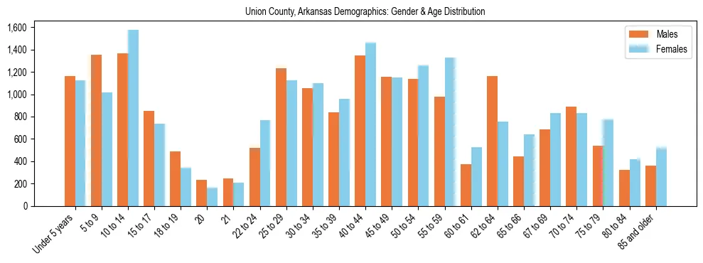 Bar chart showing the population distribution of Union County, Arkansas by age group and gender, based on 2023 ACS data.