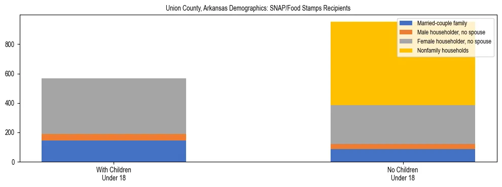 Stacked bar chart showing SNAP/Food Stamps recipient household composition by presence of children under 18 in Union County, Arkansas, based on 2023 ACS data.