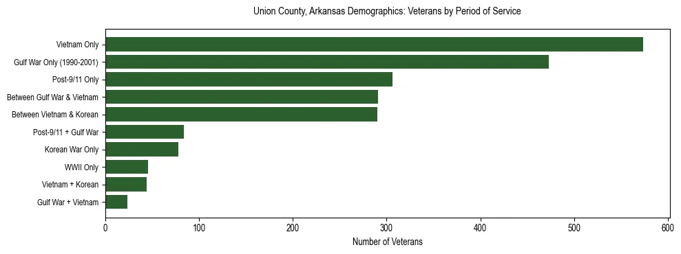 Horizontal bar chart showing veteran distribution by period of military service in Union County, Arkansas, based on 2023 ACS data.