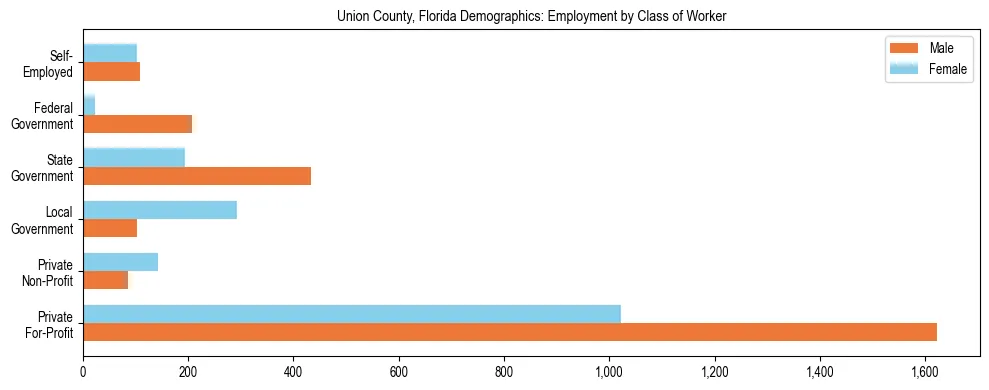 Horizontal bar chart showing employment distribution by class of worker and gender in Union County, Florida, based on 2023 ACS data.