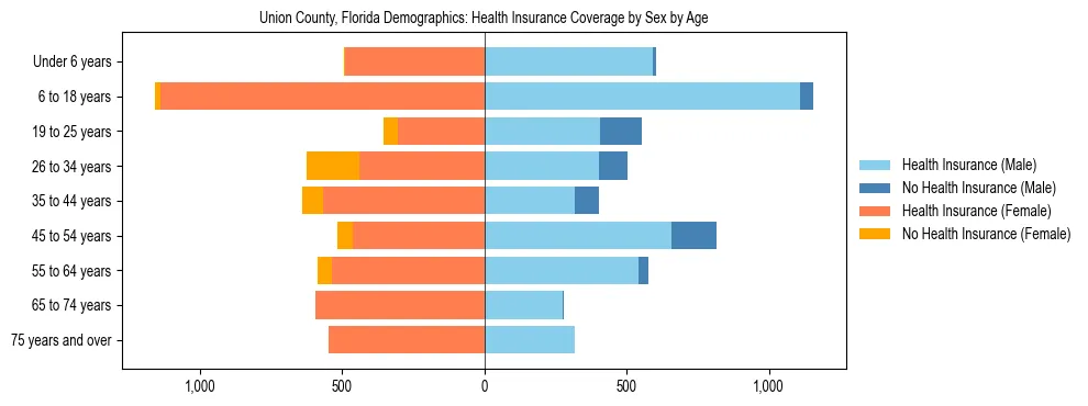 Pyramid chart showing health insurance coverage by age and sex in Union County, Florida.
