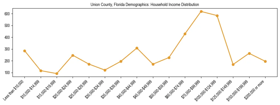 Horizontal bar chart showing household income distribution in Union County, Florida.