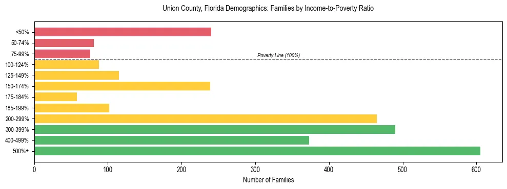 Horizontal bar chart showing family distribution by income-to-poverty ratio in Union County, Florida, based on 2023 ACS data.