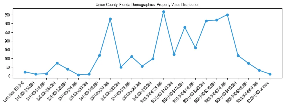 Line chart showing the distribution of property values for owner-occupied housing units in Union County, Florida.
