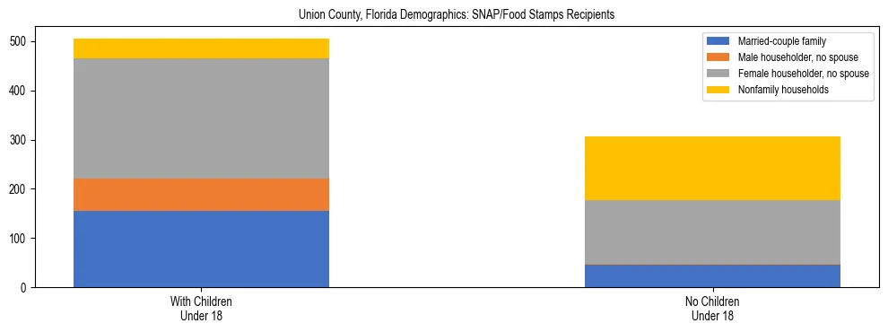 Stacked bar chart showing SNAP/Food Stamps recipient household composition by presence of children under 18 in Union County, Florida, based on 2023 ACS data.