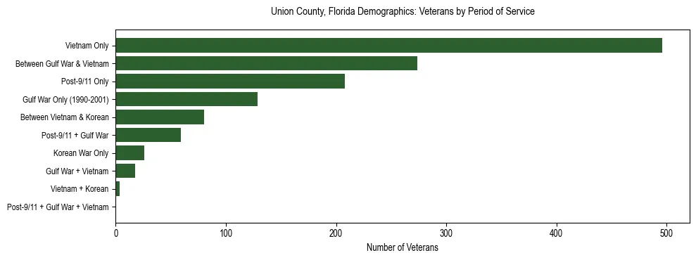Horizontal bar chart showing veteran distribution by period of military service in Union County, Florida, based on 2023 ACS data.