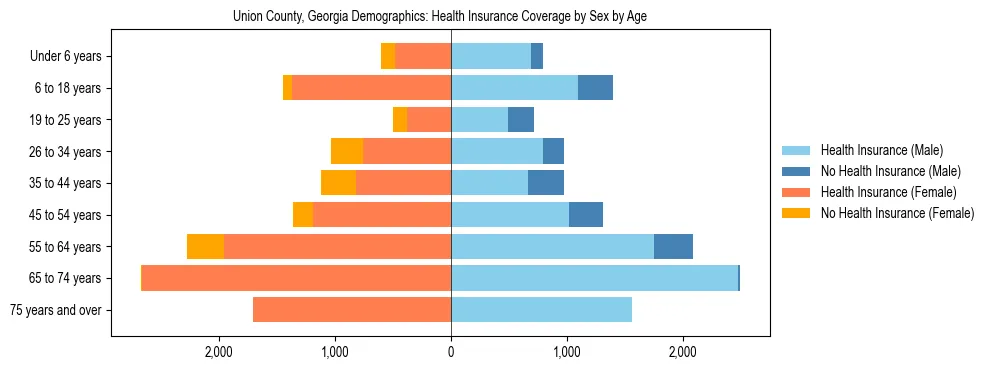 Pyramid chart showing health insurance coverage by age and sex in Union County, Georgia.