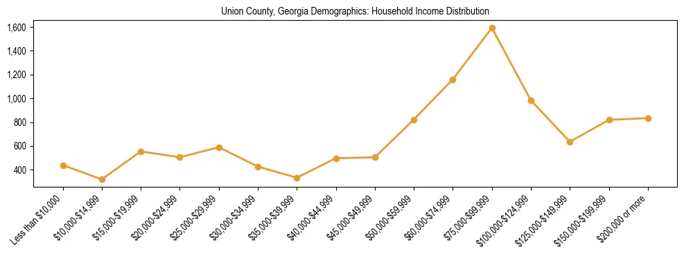 Horizontal bar chart showing household income distribution in Union County, Georgia.