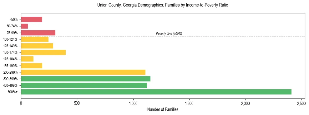 Horizontal bar chart showing family distribution by income-to-poverty ratio in Union County, Georgia, based on 2023 ACS data.