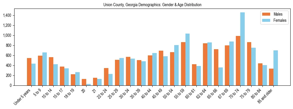 Bar chart showing the population distribution of Union County, Georgia by age group and gender, based on 2023 ACS data.
