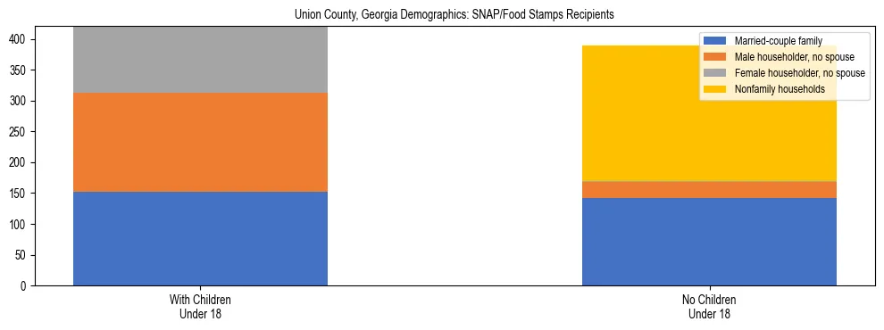 Stacked bar chart showing SNAP/Food Stamps recipient household composition by presence of children under 18 in Union County, Georgia, based on 2023 ACS data.