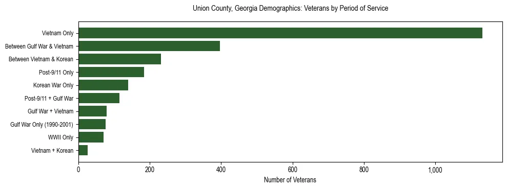 Horizontal bar chart showing veteran distribution by period of military service in Union County, Georgia, based on 2023 ACS data.