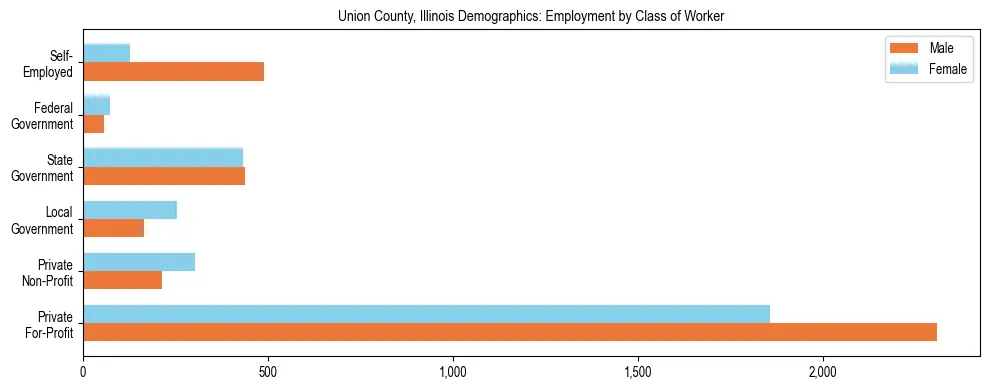 Horizontal bar chart showing employment distribution by class of worker and gender in Union County, Illinois, based on 2023 ACS data.