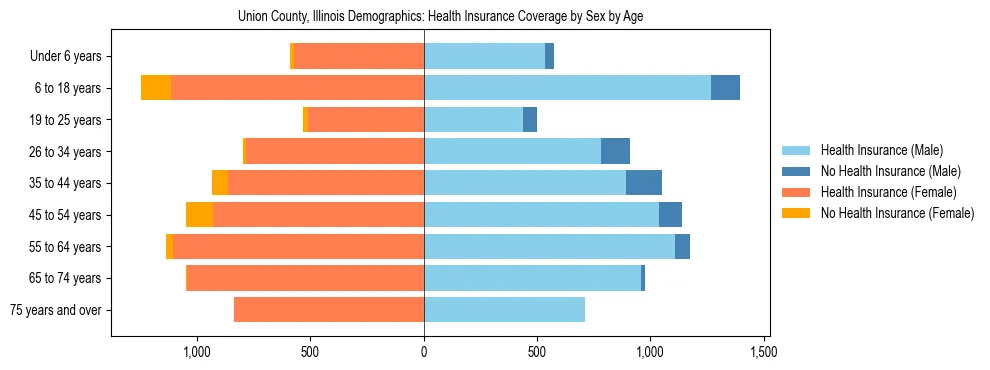 Pyramid chart showing health insurance coverage by age and sex in Union County, Illinois.