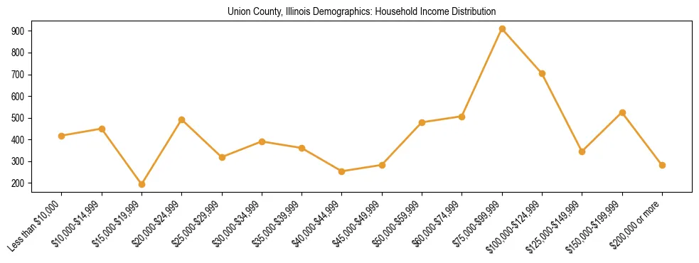 Horizontal bar chart showing household income distribution in Union County, Illinois.