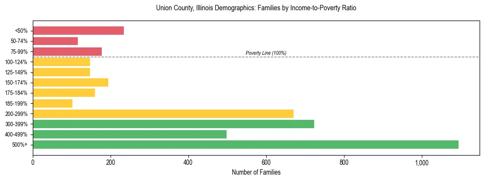 Horizontal bar chart showing family distribution by income-to-poverty ratio in Union County, Illinois, based on 2023 ACS data.