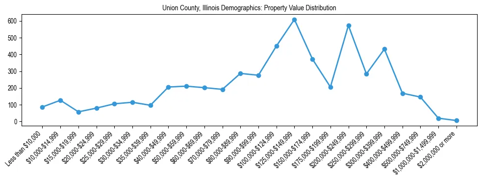 Line chart showing the distribution of property values for owner-occupied housing units in Union County, Illinois.