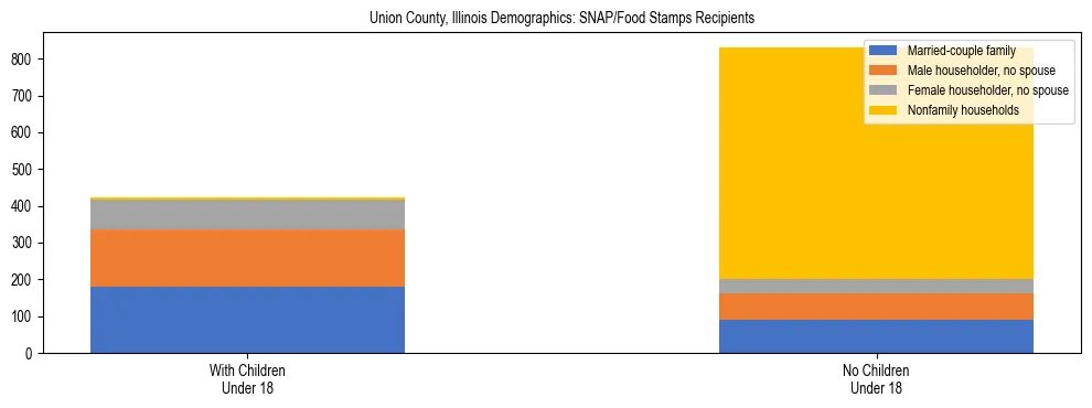 Stacked bar chart showing SNAP/Food Stamps recipient household composition by presence of children under 18 in Union County, Illinois, based on 2023 ACS data.