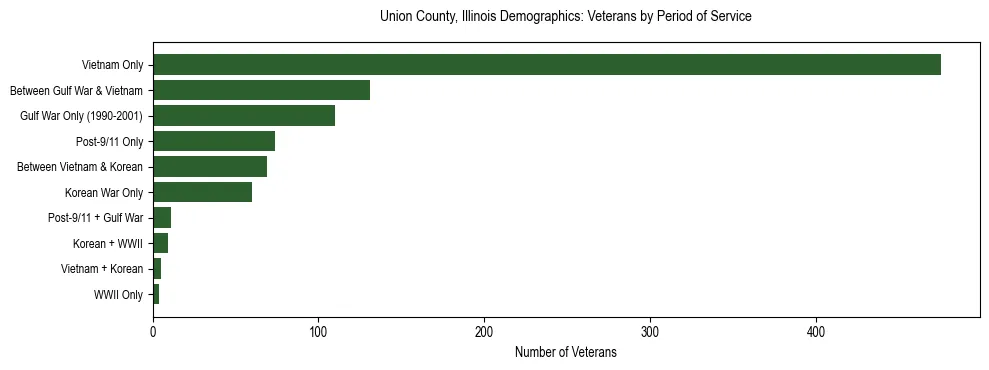 Horizontal bar chart showing veteran distribution by period of military service in Union County, Illinois, based on 2023 ACS data.