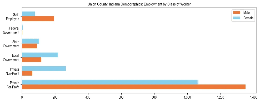 Horizontal bar chart showing employment distribution by class of worker and gender in Union County, Indiana, based on 2023 ACS data.