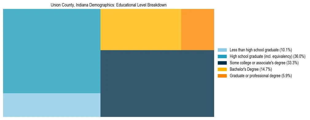 Treemap chart illustrating the educational attainment breakdown for population 25 years and over in Union County, Indiana.