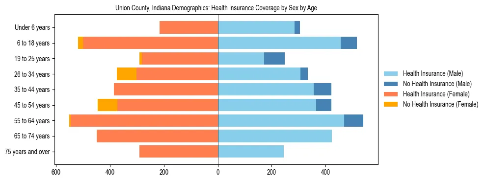 Pyramid chart showing health insurance coverage by age and sex in Union County, Indiana.