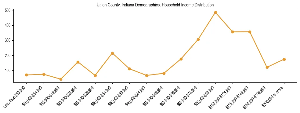 Horizontal bar chart showing household income distribution in Union County, Indiana.