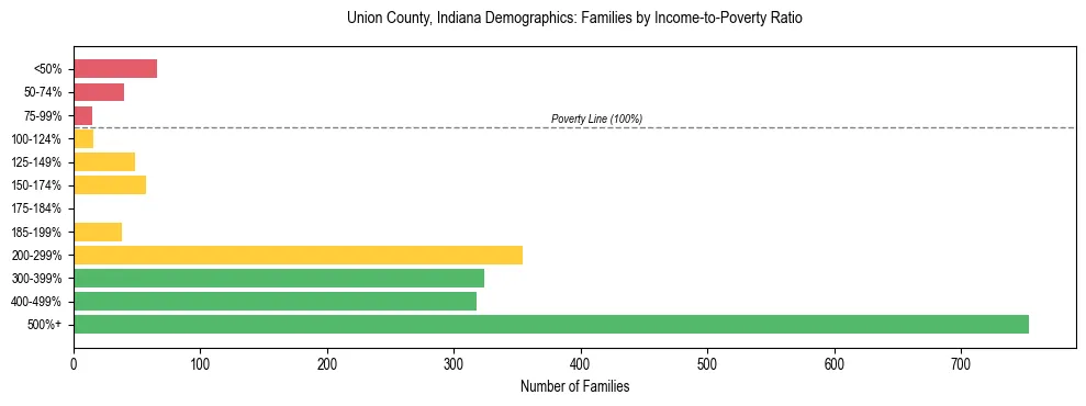 Horizontal bar chart showing family distribution by income-to-poverty ratio in Union County, Indiana, based on 2023 ACS data.