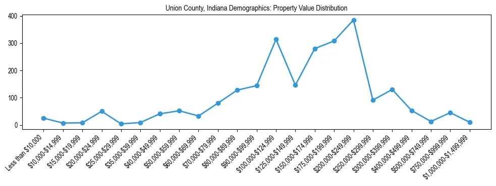 Line chart showing the distribution of property values for owner-occupied housing units in Union County, Indiana.
