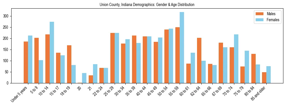Bar chart showing the population distribution of Union County, Indiana by age group and gender, based on 2023 ACS data.
