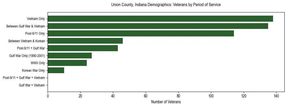 Horizontal bar chart showing veteran distribution by period of military service in Union County, Indiana, based on 2023 ACS data.