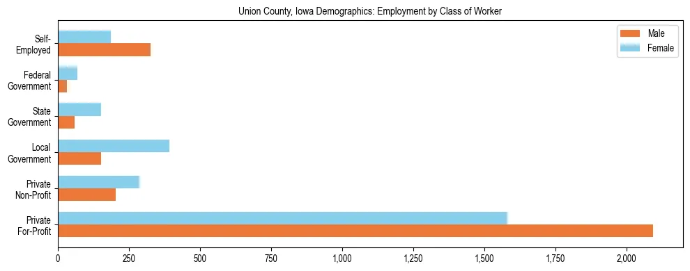 Horizontal bar chart showing employment distribution by class of worker and gender in Union County, Iowa, based on 2023 ACS data.