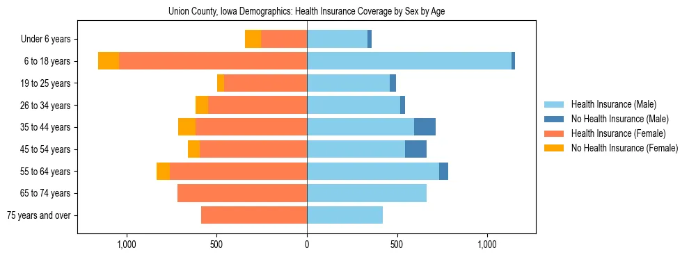 Pyramid chart showing health insurance coverage by age and sex in Union County, Iowa.
