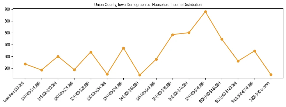 Horizontal bar chart showing household income distribution in Union County, Iowa.