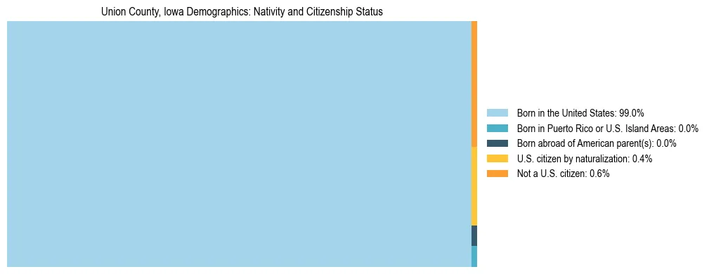Treemap showing the population distribution by nativity and citizenship status in Union County, Iowa based on U.S. Census data.