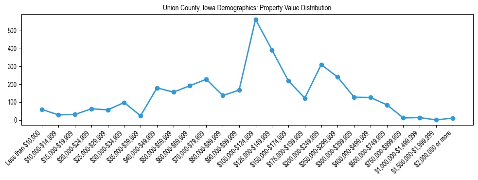 Line chart showing the distribution of property values for owner-occupied housing units in Union County, Iowa.