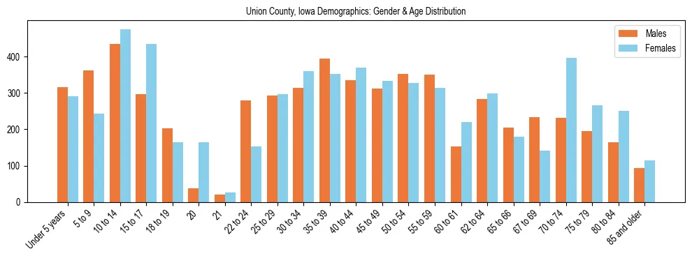 Bar chart showing the population distribution of Union County, Iowa by age group and gender, based on 2023 ACS data.