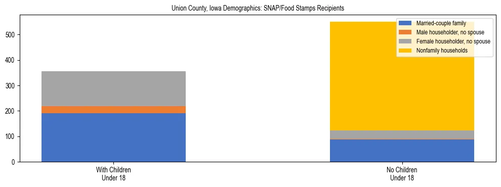 Stacked bar chart showing SNAP/Food Stamps recipient household composition by presence of children under 18 in Union County, Iowa, based on 2023 ACS data.