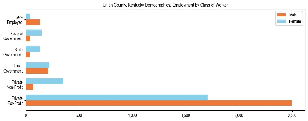 Horizontal bar chart showing employment distribution by class of worker and gender in Union County, Kentucky, based on 2023 ACS data.