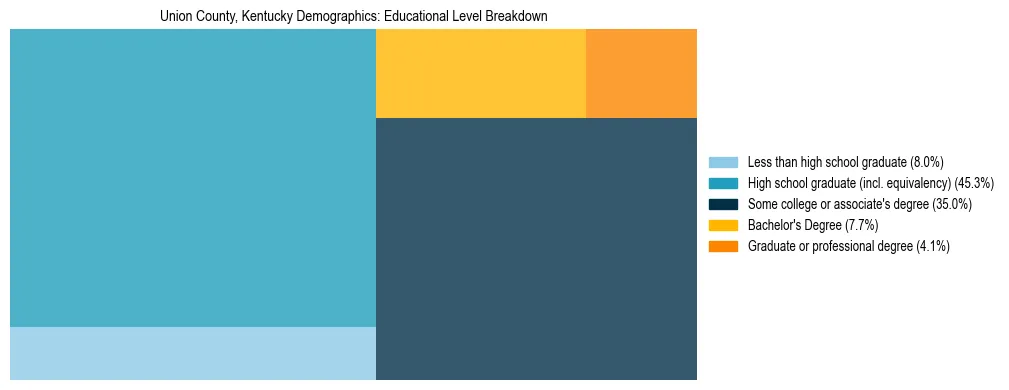Treemap chart illustrating the educational attainment breakdown for population 25 years and over in Union County, Kentucky.