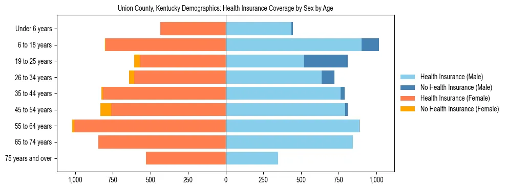 Pyramid chart showing health insurance coverage by age and sex in Union County, Kentucky.