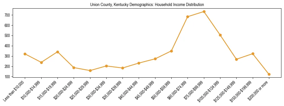Horizontal bar chart showing household income distribution in Union County, Kentucky.