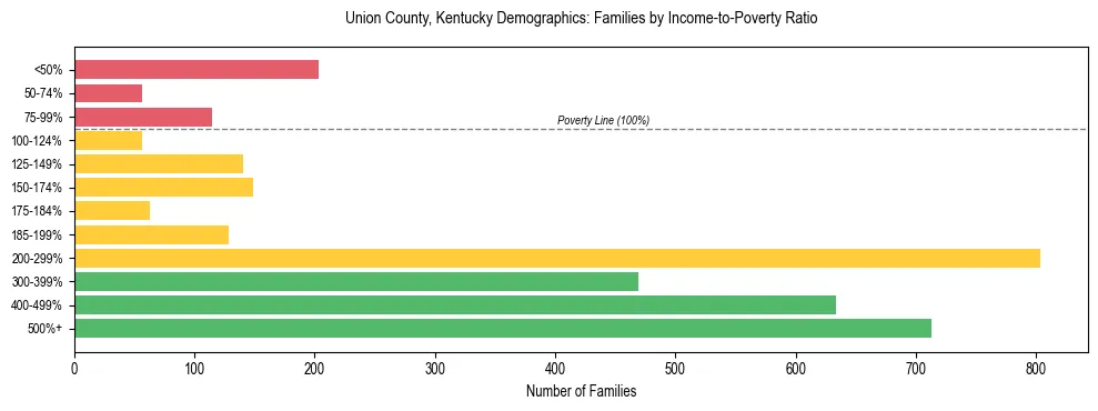 Horizontal bar chart showing family distribution by income-to-poverty ratio in Union County, Kentucky, based on 2023 ACS data.