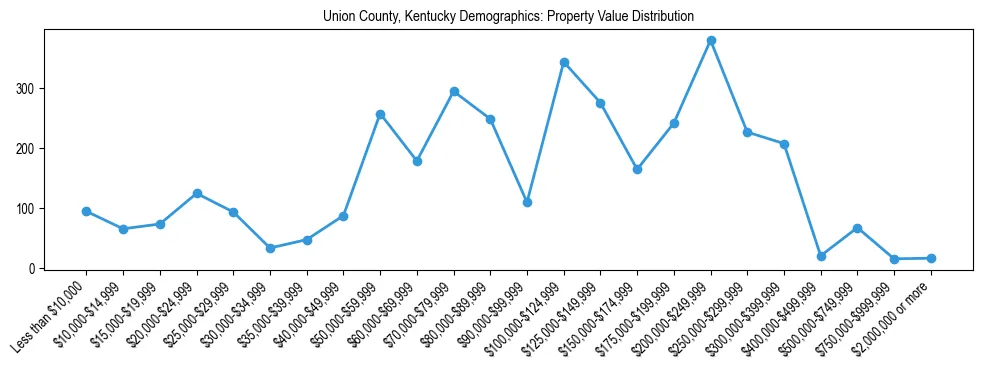 Line chart showing the distribution of property values for owner-occupied housing units in Union County, Kentucky.