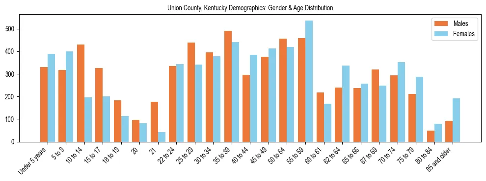 Bar chart showing the population distribution of Union County, Kentucky by age group and gender, based on 2023 ACS data.