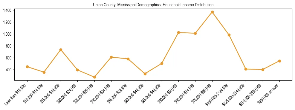 Horizontal bar chart showing household income distribution in Union County, Mississippi.