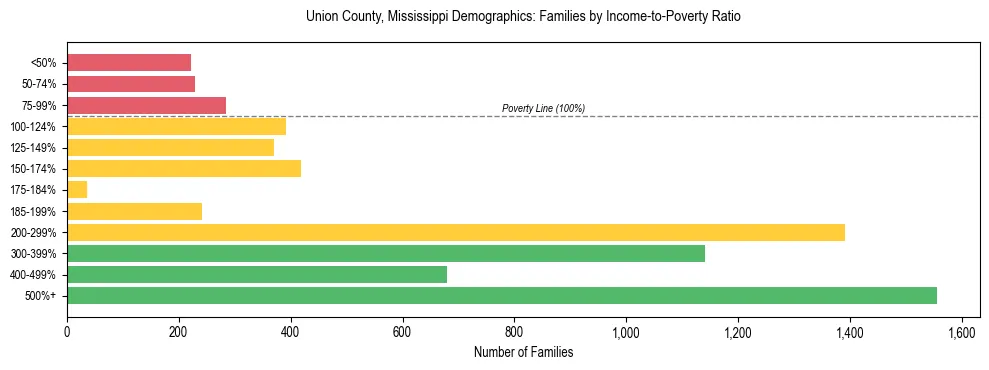 Horizontal bar chart showing family distribution by income-to-poverty ratio in Union County, Mississippi, based on 2023 ACS data.